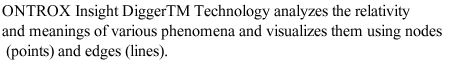 ONTROX Insight DiggerTM Technology analyzes the relativity and meanings of various phenomena and visualizes them using nodes (points) and edges (lines). 